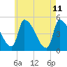 Riverside tide chart for Monday, May 11, 2026