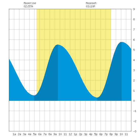 Riverside tide chart for Tuesday, May 12, 2026