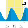 Riverside tide chart for Tuesday, May 12, 2026