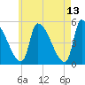 Riverside tide chart for Wednesday, May 13, 2026