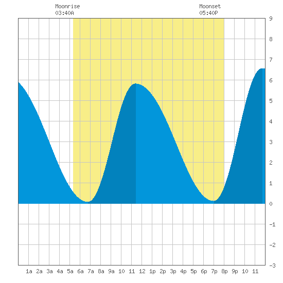 Riverside tide chart for Thursday, May 14, 2026