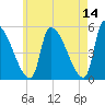 Riverside tide chart for Thursday, May 14, 2026