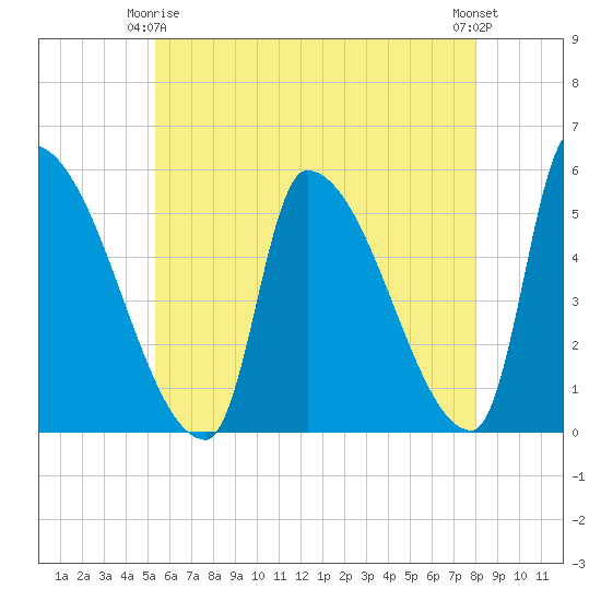 Riverside tide chart for Friday, May 15, 2026