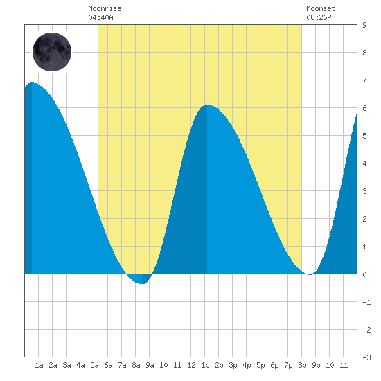 Riverside tide chart for Saturday, May 16, 2026