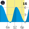 Riverside tide chart for Saturday, May 16, 2026