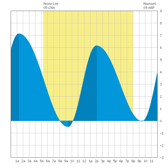 Riverside tide chart for Sunday, May 17, 2026