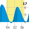 Riverside tide chart for Sunday, May 17, 2026