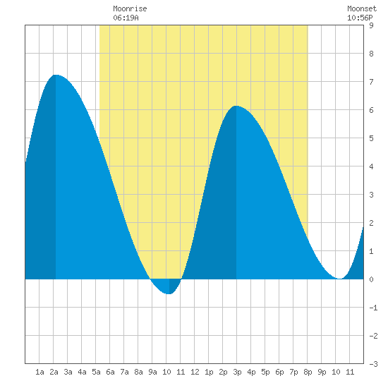 Riverside tide chart for Monday, May 18, 2026