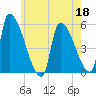 Riverside tide chart for Monday, May 18, 2026