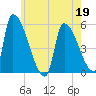 Riverside tide chart for Tuesday, May 19, 2026