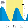 Riverside tide chart for Friday, May 1, 2026
