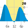 Riverside tide chart for Wednesday, May 20, 2026