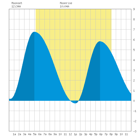 Riverside tide chart for Thursday, May 21, 2026