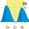 Riverside tide chart for Thursday, May 21, 2026