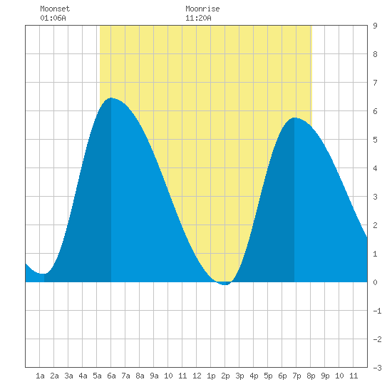 Riverside tide chart for Friday, May 22, 2026
