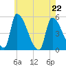 Riverside tide chart for Friday, May 22, 2026