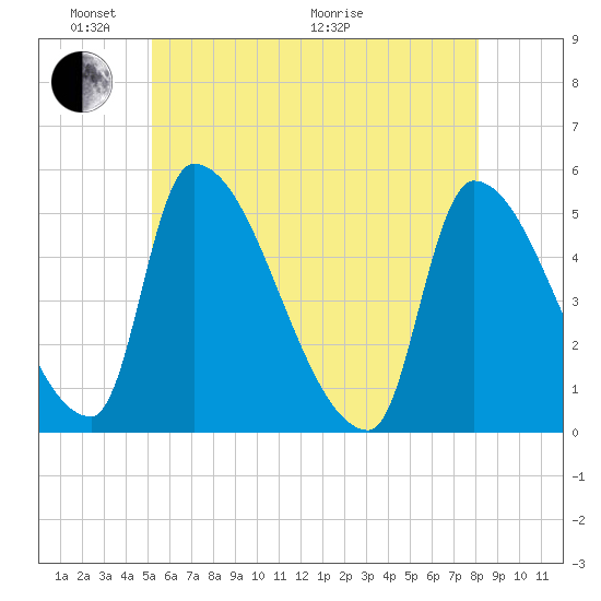 Riverside tide chart for Saturday, May 23, 2026