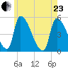 Riverside tide chart for Saturday, May 23, 2026