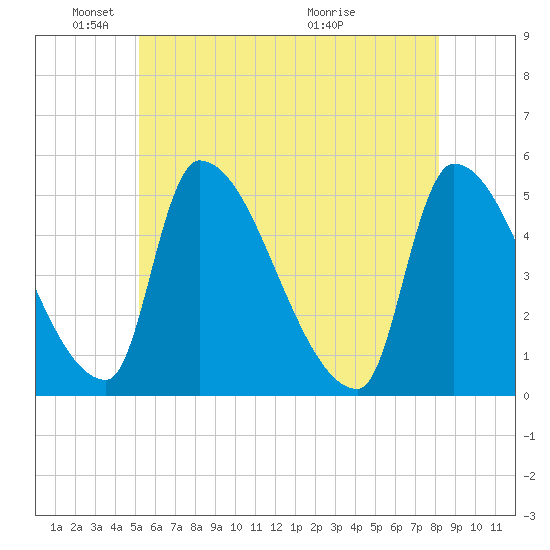 Riverside tide chart for Sunday, May 24, 2026