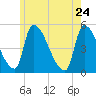 Riverside tide chart for Sunday, May 24, 2026