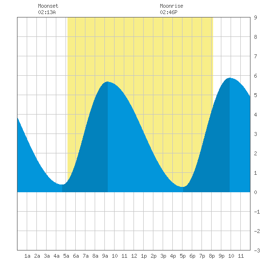 Riverside tide chart for Monday, May 25, 2026