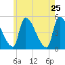 Riverside tide chart for Monday, May 25, 2026