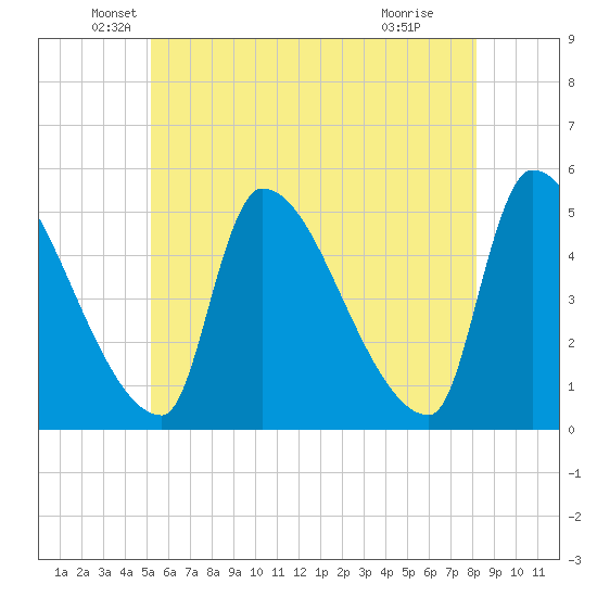 Riverside tide chart for Tuesday, May 26, 2026
