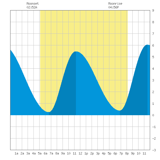 Riverside tide chart for Wednesday, May 27, 2026