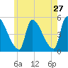 Riverside tide chart for Wednesday, May 27, 2026