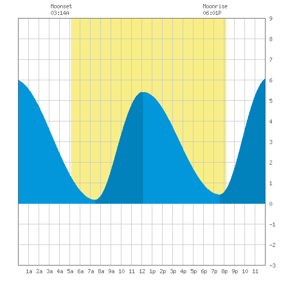 Riverside tide chart for Thursday, May 28, 2026