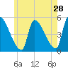 Riverside tide chart for Thursday, May 28, 2026