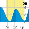 Riverside tide chart for Friday, May 29, 2026
