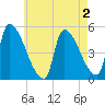 Riverside tide chart for Saturday, May 2, 2026