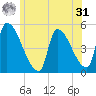 Riverside tide chart for Sunday, May 31, 2026