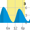 Riverside tide chart for Sunday, May 3, 2026