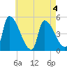 Riverside tide chart for Monday, May 4, 2026