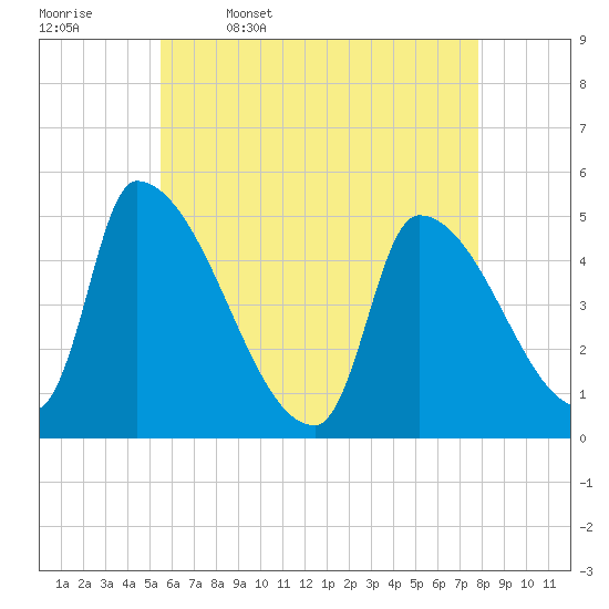 Riverside tide chart for Wednesday, May 6, 2026
