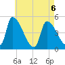 Riverside tide chart for Wednesday, May 6, 2026