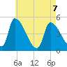 Riverside tide chart for Thursday, May 7, 2026