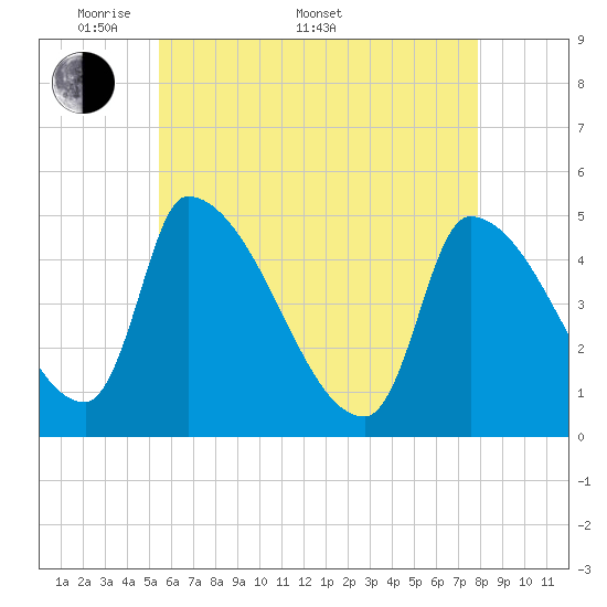 Riverside tide chart for Saturday, May 9, 2026