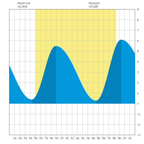 Riverside tide chart for Wednesday, June 10, 2026