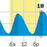 Riverside tide chart for Wednesday, June 10, 2026