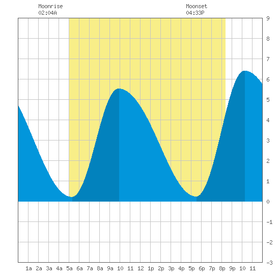 Riverside tide chart for Thursday, June 11, 2026
