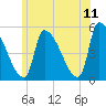 Riverside tide chart for Thursday, June 11, 2026