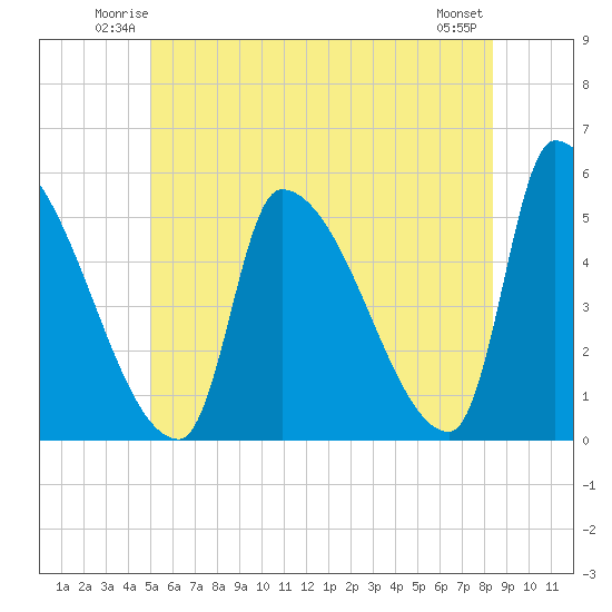 Riverside tide chart for Friday, June 12, 2026