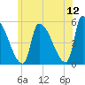 Riverside tide chart for Friday, June 12, 2026