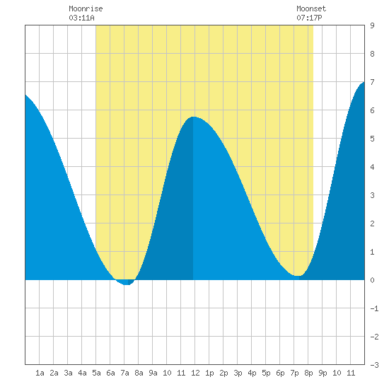 Riverside tide chart for Saturday, June 13, 2026