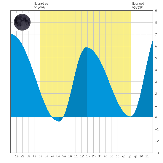 Riverside tide chart for Sunday, June 14, 2026