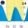 Riverside tide chart for Sunday, June 14, 2026