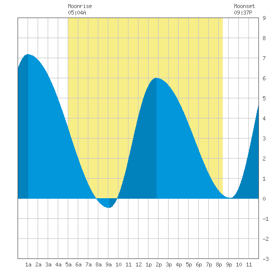 Riverside tide chart for Monday, June 15, 2026
